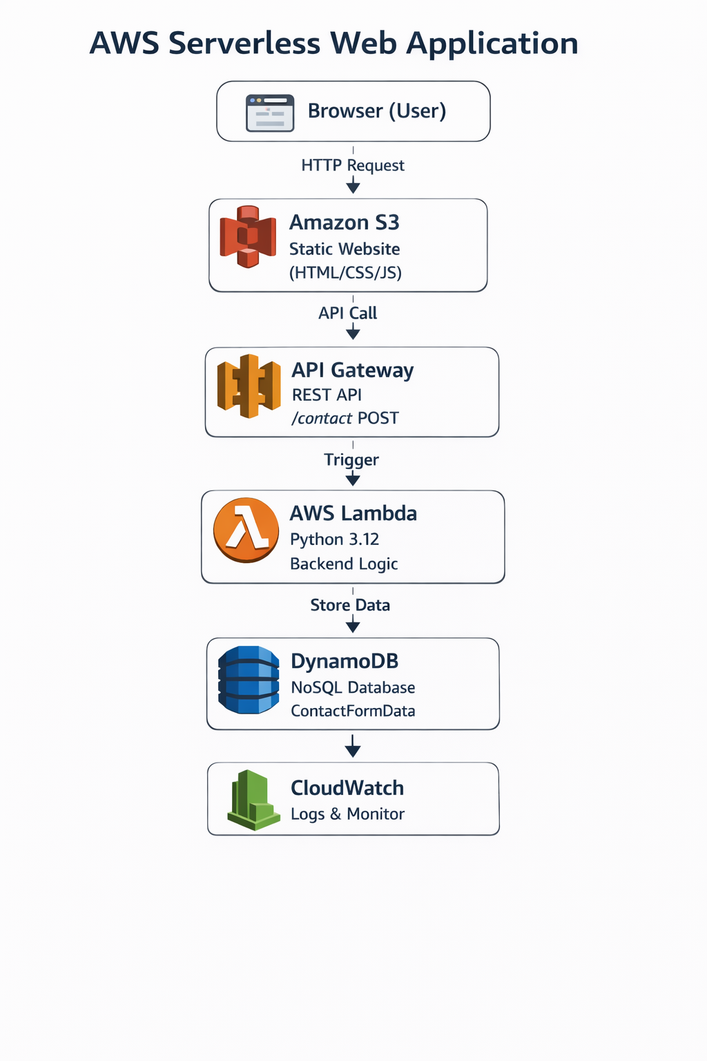aws-serverless-webapp